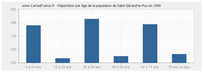 Répartition par âge de la population de Saint-Gérand-le-Puy en 1999