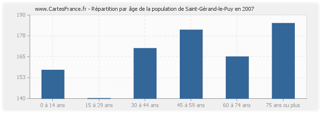Répartition par âge de la population de Saint-Gérand-le-Puy en 2007