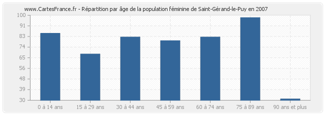 Répartition par âge de la population féminine de Saint-Gérand-le-Puy en 2007