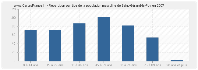 Répartition par âge de la population masculine de Saint-Gérand-le-Puy en 2007