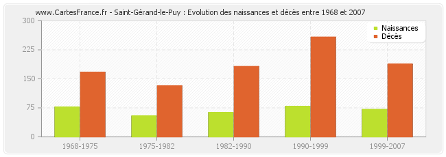 Saint-Gérand-le-Puy : Evolution des naissances et décès entre 1968 et 2007