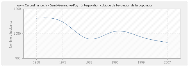 Saint-Gérand-le-Puy : Interpolation cubique de l'évolution de la population