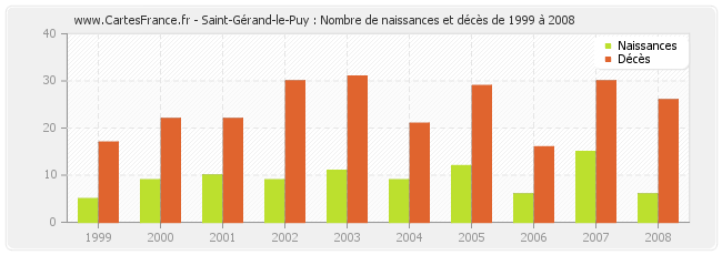 Saint-Gérand-le-Puy : Nombre de naissances et décès de 1999 à 2008
