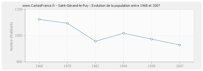 Population Saint-Gérand-le-Puy