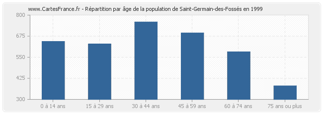 Répartition par âge de la population de Saint-Germain-des-Fossés en 1999