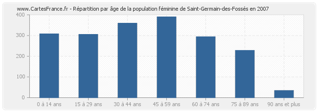 Répartition par âge de la population féminine de Saint-Germain-des-Fossés en 2007