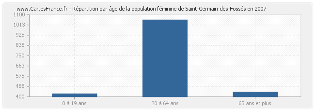 Répartition par âge de la population féminine de Saint-Germain-des-Fossés en 2007