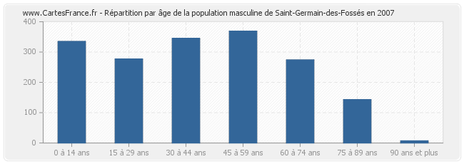 Répartition par âge de la population masculine de Saint-Germain-des-Fossés en 2007