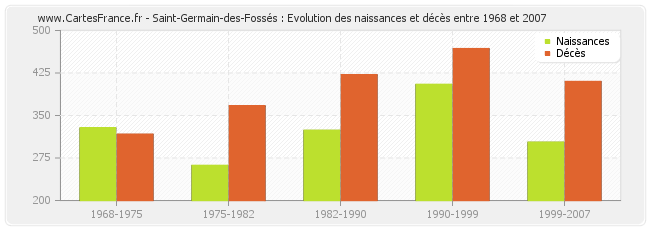 Saint-Germain-des-Fossés : Evolution des naissances et décès entre 1968 et 2007