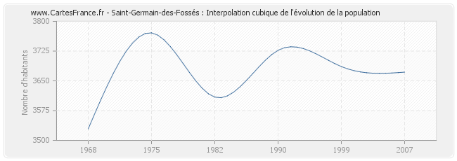 Saint-Germain-des-Fossés : Interpolation cubique de l'évolution de la population