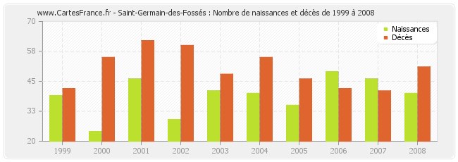 Saint-Germain-des-Fossés : Nombre de naissances et décès de 1999 à 2008