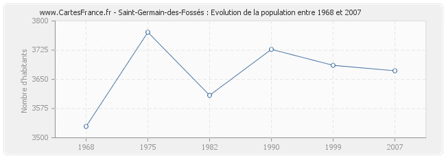 Population Saint-Germain-des-Fossés