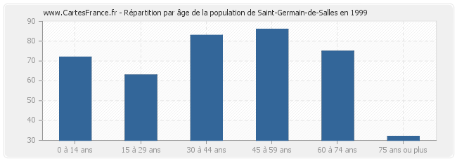 Répartition par âge de la population de Saint-Germain-de-Salles en 1999