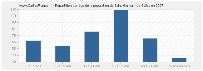 Répartition par âge de la population de Saint-Germain-de-Salles en 2007