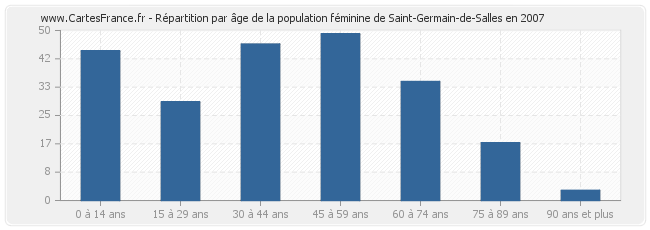 Répartition par âge de la population féminine de Saint-Germain-de-Salles en 2007