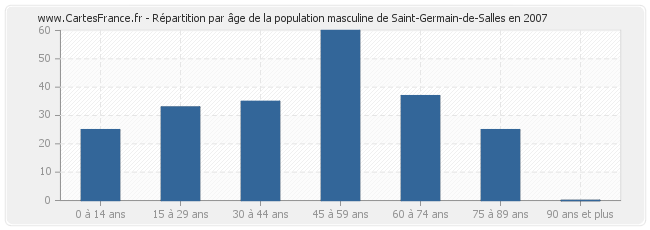 Répartition par âge de la population masculine de Saint-Germain-de-Salles en 2007