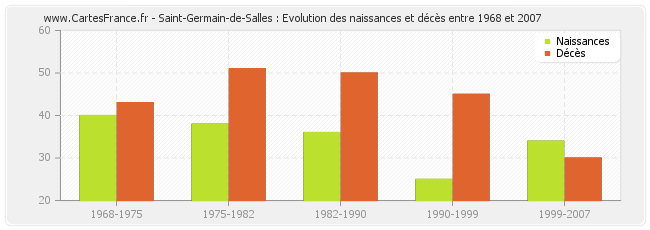 Saint-Germain-de-Salles : Evolution des naissances et décès entre 1968 et 2007