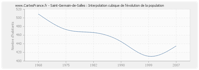 Saint-Germain-de-Salles : Interpolation cubique de l'évolution de la population