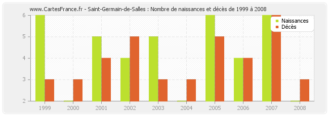 Saint-Germain-de-Salles : Nombre de naissances et décès de 1999 à 2008