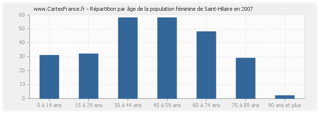 Répartition par âge de la population féminine de Saint-Hilaire en 2007