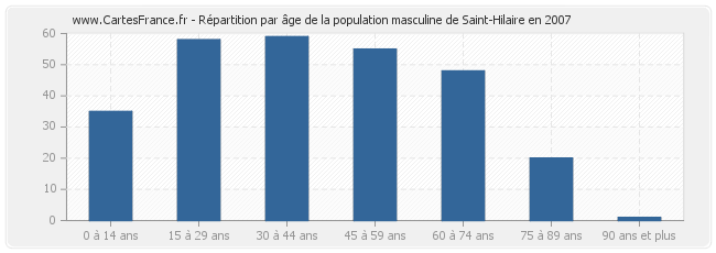 Répartition par âge de la population masculine de Saint-Hilaire en 2007