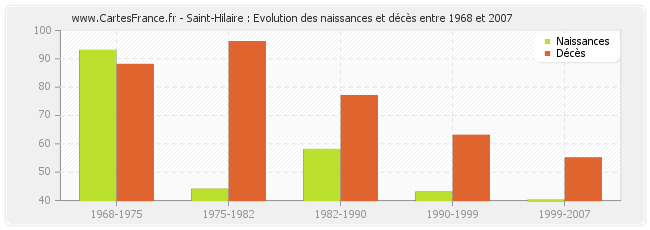 Saint-Hilaire : Evolution des naissances et décès entre 1968 et 2007