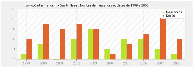 Saint-Hilaire : Nombre de naissances et décès de 1999 à 2008