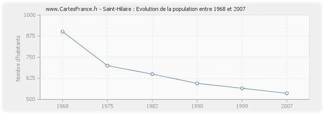 Population Saint-Hilaire