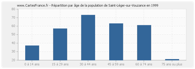 Répartition par âge de la population de Saint-Léger-sur-Vouzance en 1999