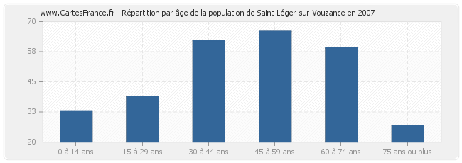 Répartition par âge de la population de Saint-Léger-sur-Vouzance en 2007