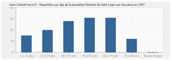 Répartition par âge de la population féminine de Saint-Léger-sur-Vouzance en 2007
