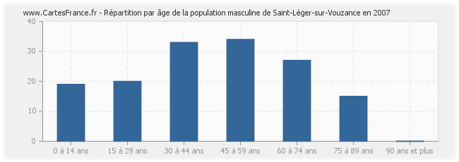 Répartition par âge de la population masculine de Saint-Léger-sur-Vouzance en 2007