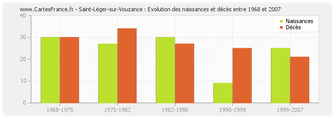 Saint-Léger-sur-Vouzance : Evolution des naissances et décès entre 1968 et 2007