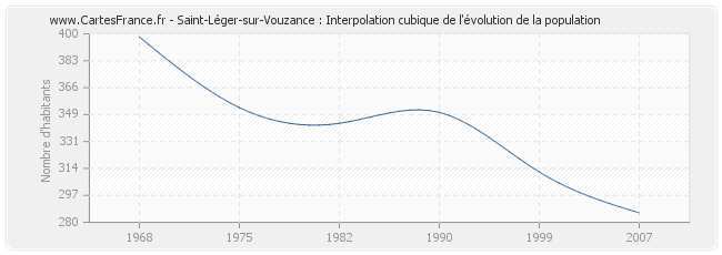 Saint-Léger-sur-Vouzance : Interpolation cubique de l'évolution de la population