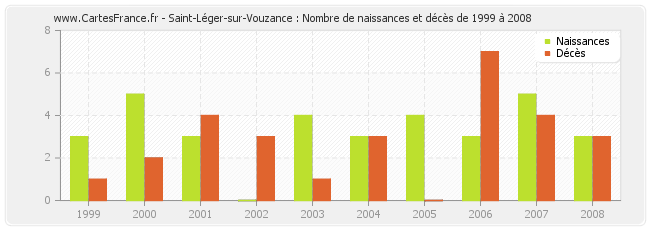 Saint-Léger-sur-Vouzance : Nombre de naissances et décès de 1999 à 2008