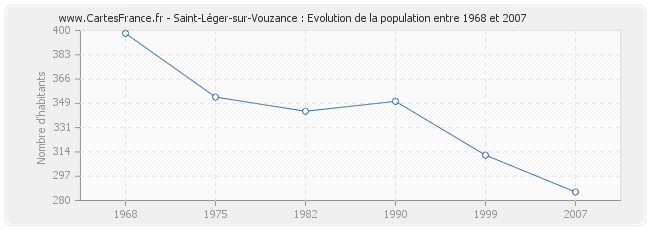 Population Saint-Léger-sur-Vouzance
