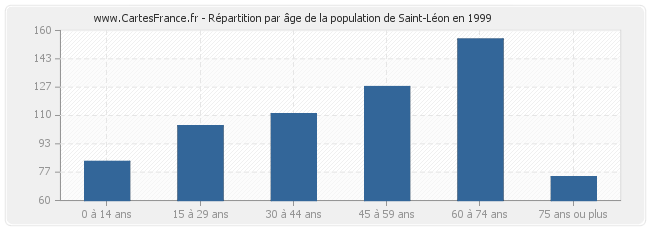 Répartition par âge de la population de Saint-Léon en 1999