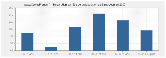 Répartition par âge de la population de Saint-Léon en 2007