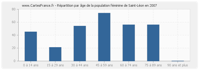 Répartition par âge de la population féminine de Saint-Léon en 2007