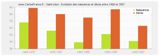 Saint-Léon : Evolution des naissances et décès entre 1968 et 2007