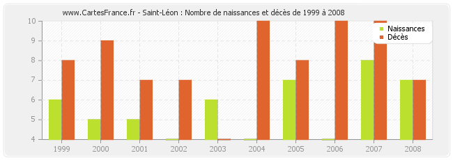 Saint-Léon : Nombre de naissances et décès de 1999 à 2008