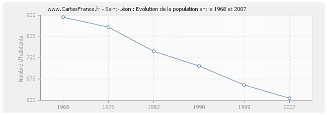 Population Saint-Léon