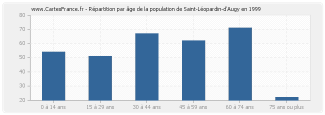 Répartition par âge de la population de Saint-Léopardin-d'Augy en 1999