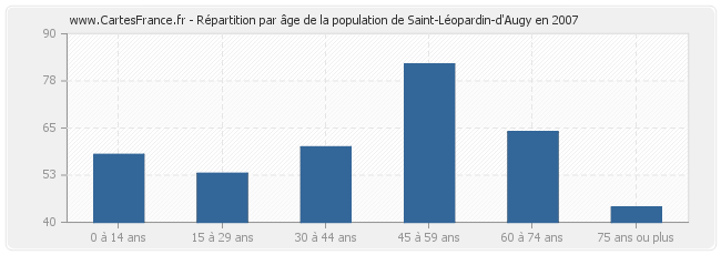 Répartition par âge de la population de Saint-Léopardin-d'Augy en 2007