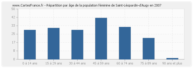 Répartition par âge de la population féminine de Saint-Léopardin-d'Augy en 2007