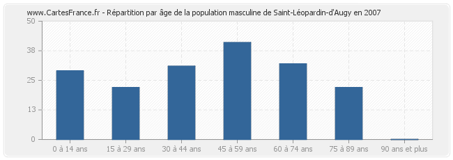Répartition par âge de la population masculine de Saint-Léopardin-d'Augy en 2007