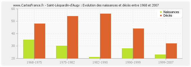 Saint-Léopardin-d'Augy : Evolution des naissances et décès entre 1968 et 2007