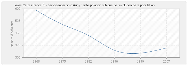 Saint-Léopardin-d'Augy : Interpolation cubique de l'évolution de la population