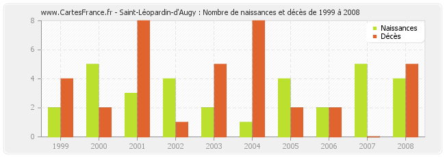 Saint-Léopardin-d'Augy : Nombre de naissances et décès de 1999 à 2008