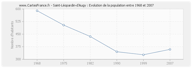 Population Saint-Léopardin-d'Augy